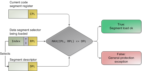 区分 x86 中 CPL/RPL/DPL 特权级别